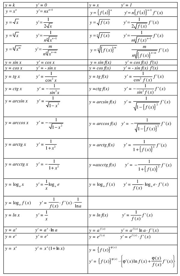 tabella delle derivate