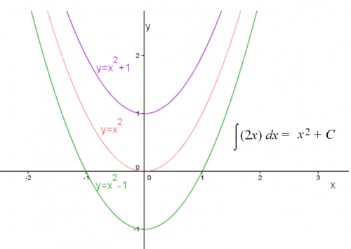 grafico dell'integrale indefinito di f(x)=2x